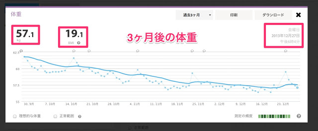 明治プロテインダイエット3ヶ月後の様子