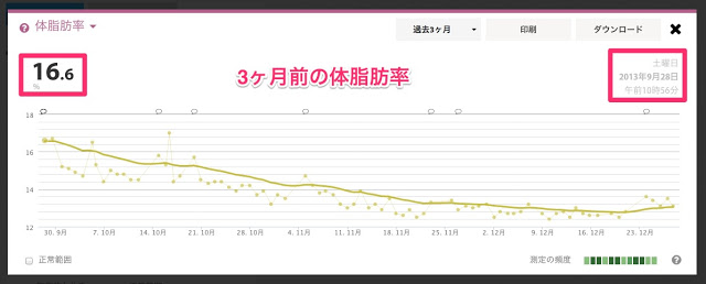 明治プロテインダイエット3ヶ月後の様子