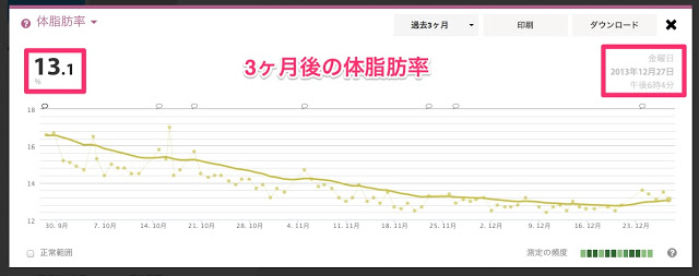 明治プロテインダイエット3ヶ月後の様子